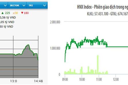 VN-Index tăng hơn bốn điểm