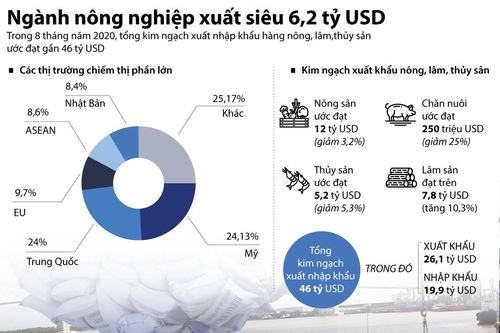 Ngành nông nghiệp xuất siêu 6,2 tỷ USD trong 8 tháng