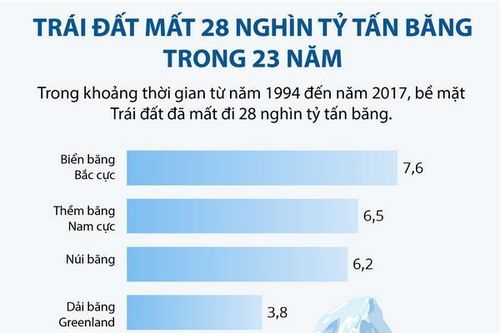 Trái đất mất 28.000 tỷ tấn băng trong 23 năm