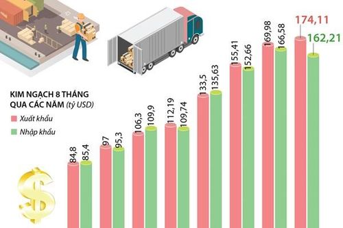 Việt Nam xuất siêu gần 12 tỷ USD
