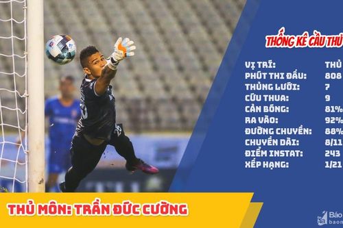 Thủ môn Trần Đức Cường và những cái tên ấn tượng nhất sau 11 vòng V.League 2020