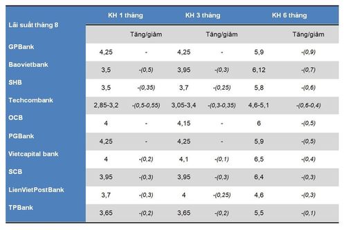Lãi tiết kiệm ngân hàng giảm mạnh