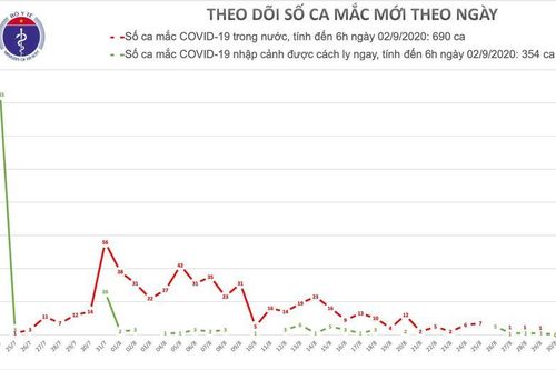Tiếp tục không có ca mắc mới COVID-19 trong 12 giờ qua, Việt Nam còn 66.946 người đang cách ly