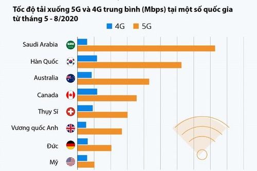Tốc độ download 5G vượt trội so với 4G