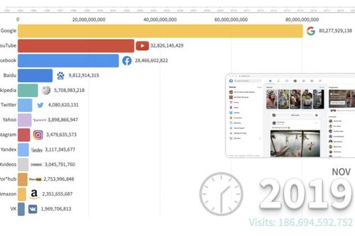 Xếp hạng các website nổi tiếng nhất thế giới từ năm 1993 đến nay