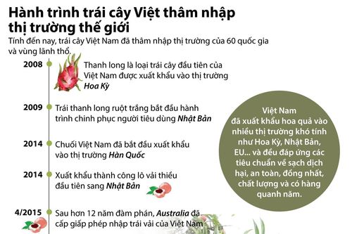 Hành trình xuất ngoại của trái cây đặc sản Việt Nam
