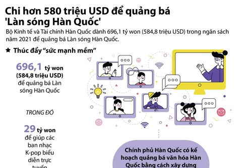 Hàn Quốc chi hơn 580 triệu USD để quảng bá văn hóa