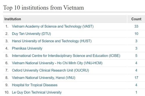 Top 10 cơ sở nghiên cứu của Việt Nam trong 4 lĩnh vực khoa học tự nhiên