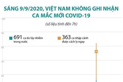 Việt Nam không ghi nhận ca mắc COVID-19 mới