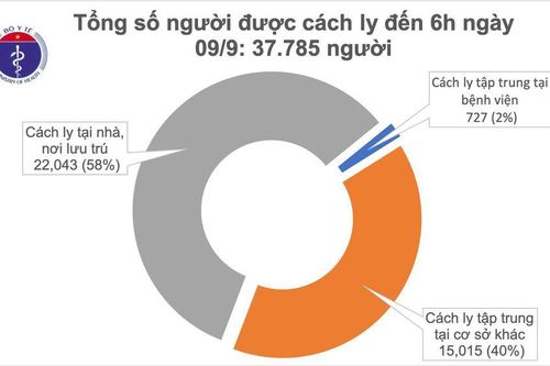 Sáng 9/9, Việt Nam không có ca mắc mới COVID-19, còn 37.474 người đang cách ly