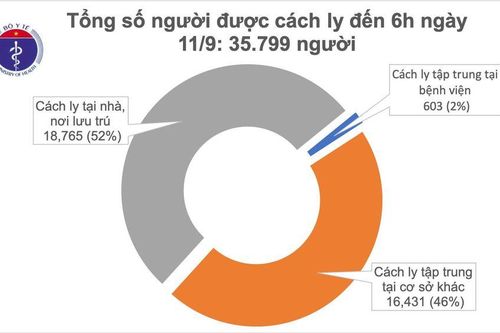 Sáng 11/9, không có thêm ca mắc mới, Việt Nam đã chữa khỏi 893 ca COVID-19