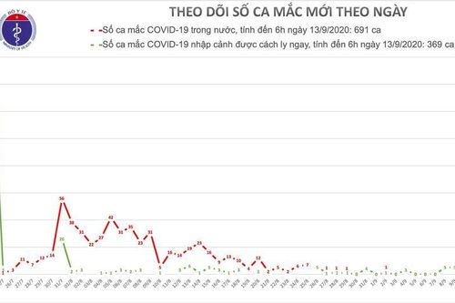 Việt Nam tiếp tục không có ca mắc mới, còn 36.299 người đang cách ly phòng dịch COVID-19
