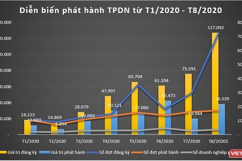 Doanh nghiệp tăng tốc phát hành trái phiếu