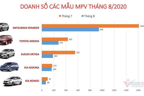 Xe MPV tháng 8: Ế ẩm tháng 'cô hồn'