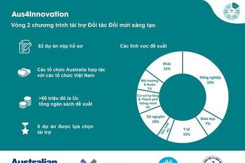 Australia công bố 5 dự án nhận tài trợ vòng 2 của Aus4Innovation