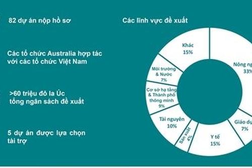 Hơn 2 triệu đô la Australia cho 5 dự án sáng tạo của Việt Nam