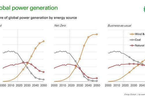 Điểm mới trong Dự báo năng lượng BP 2020 (BP Energy Outlook 2020)