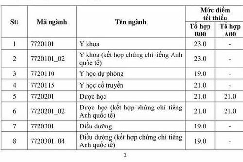 Trường ĐH Y dược TP. HCM công bố điểm sàn