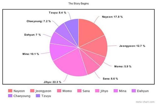Twice: Cách phân chia 'line' trong 10 album, lộ rõ sự bất công