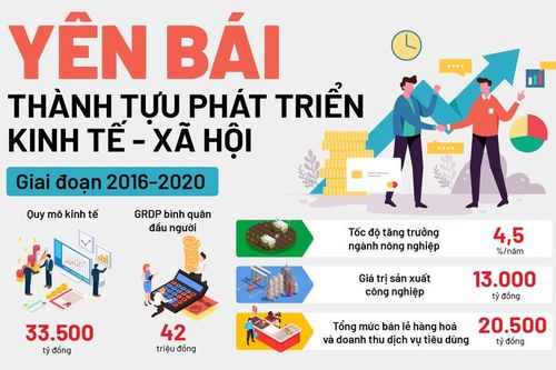 Yên Bái phát triển ra sao trong 5 năm qua?