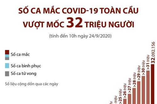 Số ca mắc COVID-19 toàn cầu đã vượt mốc 32 triệu người