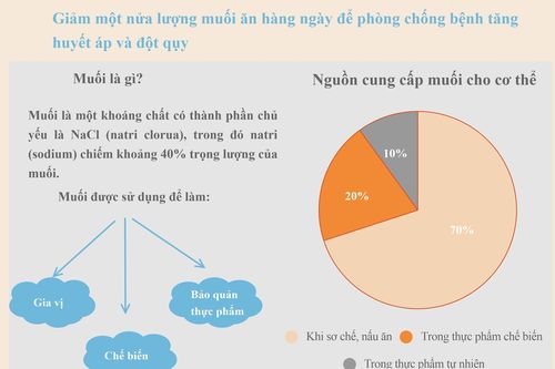 Báo động về tình trạng ăn quá mặn của người Việt Nam