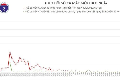 Ngày 30-9: Việt Nam không có ca mắc mới COVID-19, thêm 3 ca khỏi bệnh