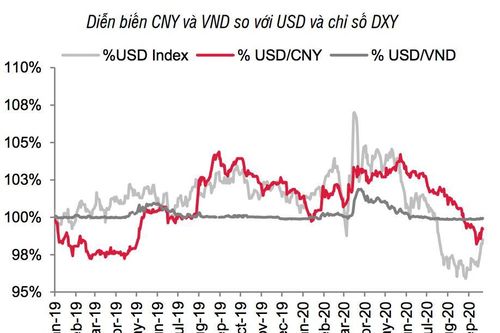 USD bật tăng khiến tỷ giá USD/VND nhích tăng nhẹ
