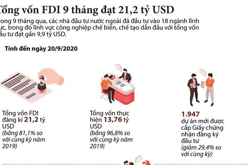Tổng vốn FDI 9 tháng đạt 21,2 tỷ USD