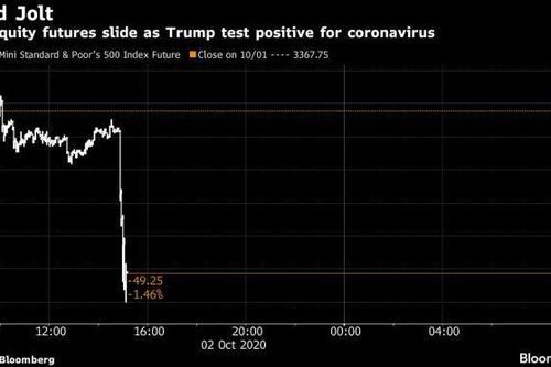Chứng khoán 'rơi' thẳng đứng sau tin Tổng thống Trump nhiễm Covid-19