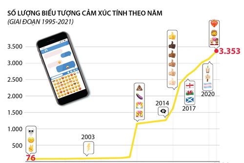Số lượng biểu tượng cảm xúc toàn cầu tăng lên 3.353 vào năm 2021