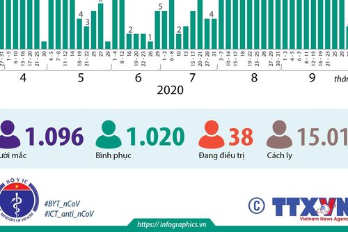 1.020 bệnh nhân mắc COVID-19 được công bố khỏi bệnh