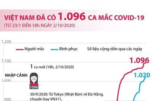 Việt Nam ghi nhận 1.096 ca mắc Covid-19