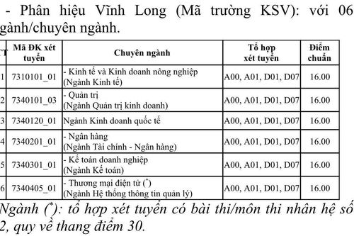 Đã có điểm trúng tuyển Trường ĐH Kinh tế TP.HCM