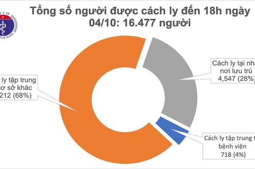 Số ca mắc Covid-19 ở Việt Nam duy trì ở 1.096 ca