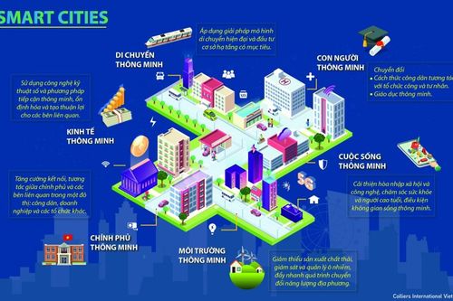 Sáu lĩnh vực chiến lược trong xây dựng Thành phố thông minh giúp Việt Nam bứt phá