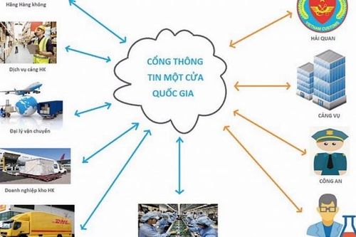 Đề xuất mới về kết nối và chia sẻ thông tin theo cơ chế một cửa quốc gia