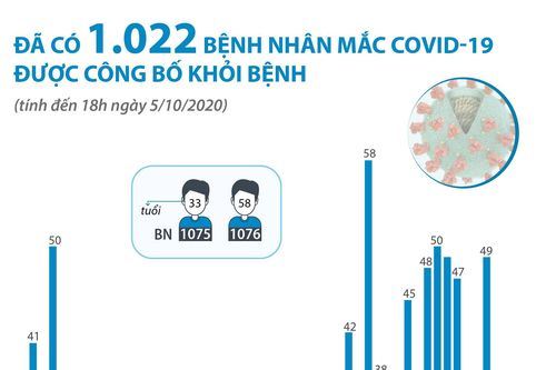 1.022 bệnh nhân mắc COVID-19 được công bố khỏi bệnh