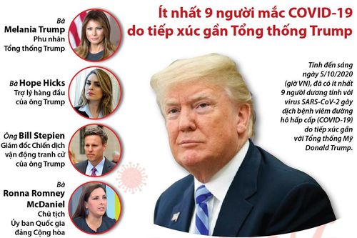 Ít nhất 9 người mắc COVID-19 do tiếp xúc gần Tổng thống Trump