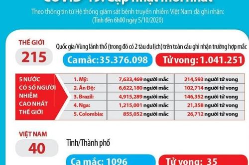 Thêm 2 chuyên gia nước ngoài khỏi bệnh COVID-19