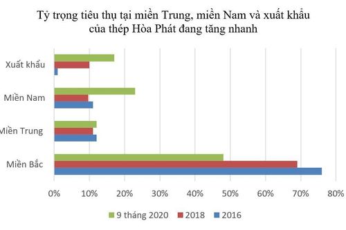 Hòa Phát lập kỷ lục mới về tiêu thụ thép: 522.000 tấn trong 1 tháng