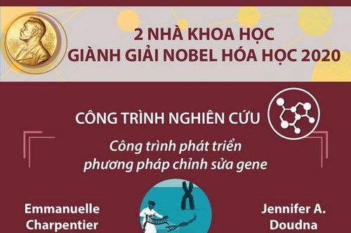 Giải Nobel Hóa học 2020 vinh danh 2 nhà khoa học nữ Pháp và Mỹ