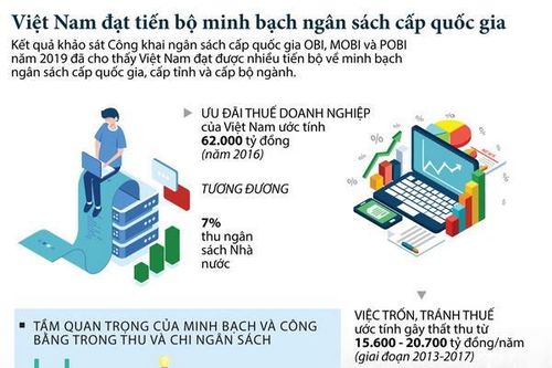 Việt Nam đạt minh bạch về ngân sách cấp quốc gia