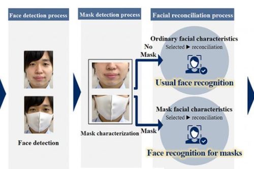 Công nghệ nhận dạng khuôn mặt ngay cả khi đeo khẩu trang