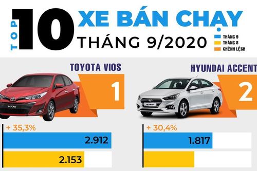 Top 10 ôtô hút khách nhất tháng 9 ở Việt Nam