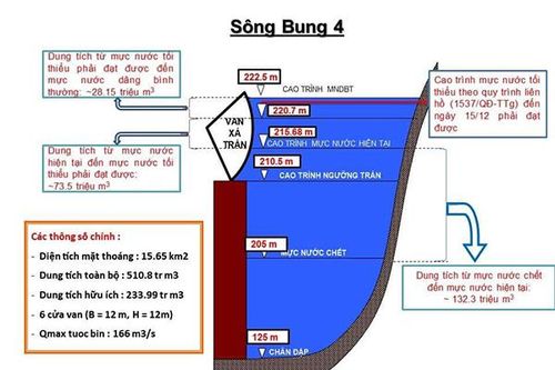 Quảng Nam – Đà Nẵng: Thủy điện cần tranh thủ mực nước vùng hạ du giảm để tăng xả tràn