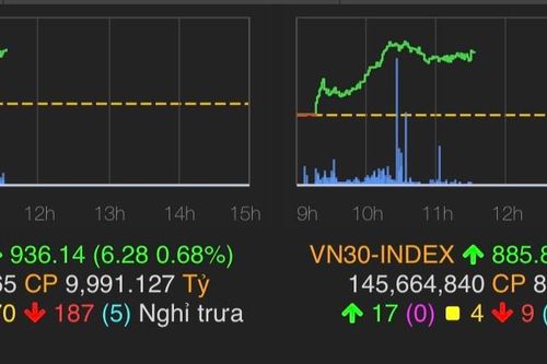 Ngày mưa gió, VN-Index lò dò đi ngang