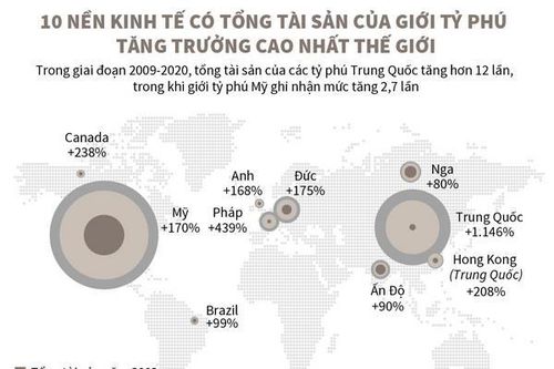10 nền kinh tế có tổng tài sản của giới tỷ phú tăng trưởng cao nhất