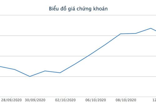HDBank thu về 136 tỷ sau khi bán hết 16 triệu cổ phiếu OGC