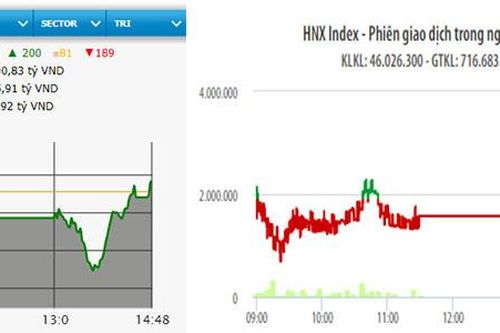 VN-Index tăng nhẹ